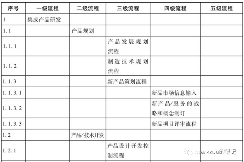 企业架构9——业务为导向的流程体系搭建及成熟度评估