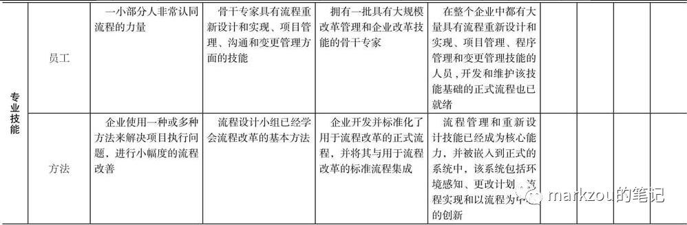 企业架构9——业务为导向的流程体系搭建及成熟度评估