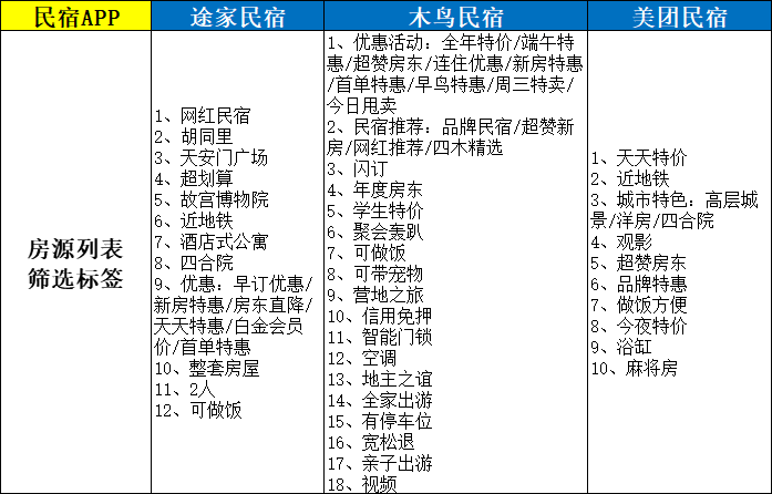 木途美差异化运营，民宿特色化辨识度明显