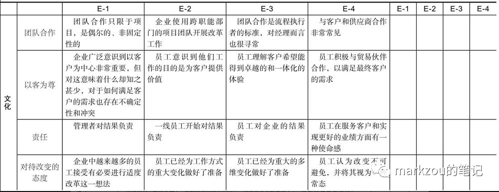 企业架构9——业务为导向的流程体系搭建及成熟度评估