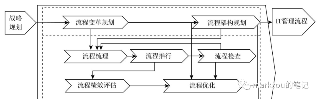 企业架构9——业务为导向的流程体系搭建及成熟度评估