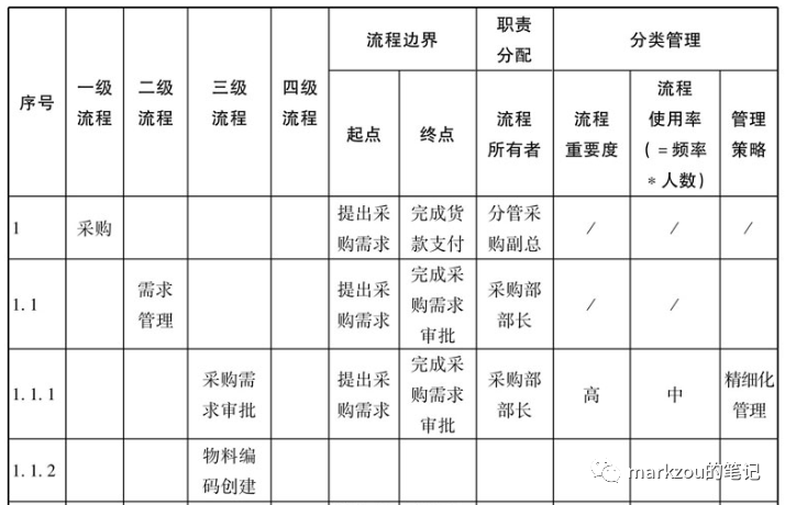 企业架构9——业务为导向的流程体系搭建及成熟度评估