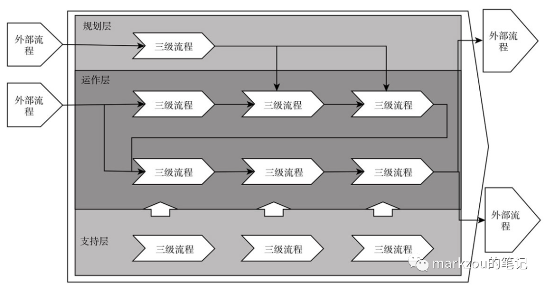 企业架构9——业务为导向的流程体系搭建及成熟度评估