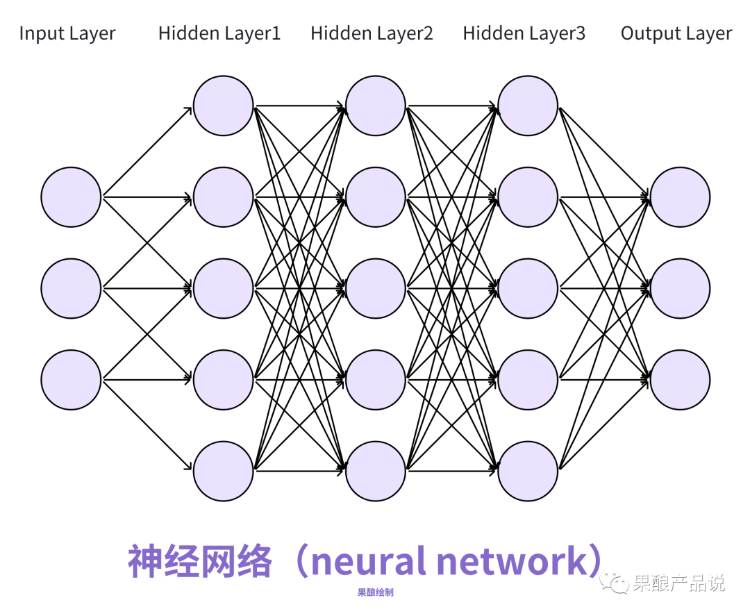 8000字干货说清楚AI产品经理必修的“神经网络”