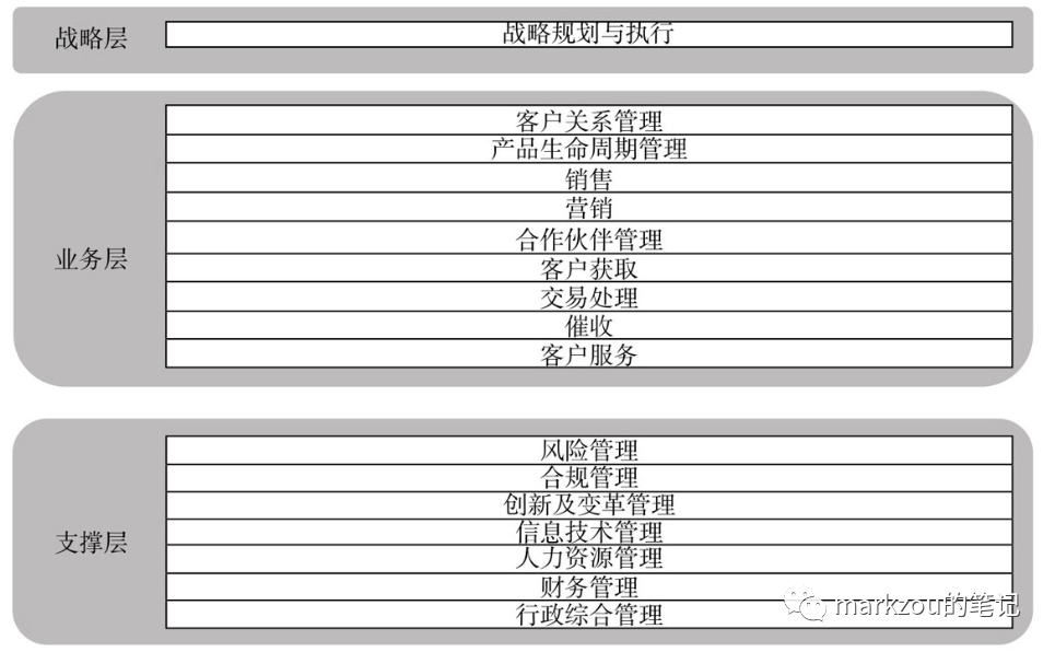 企业架构9——业务为导向的流程体系搭建及成熟度评估