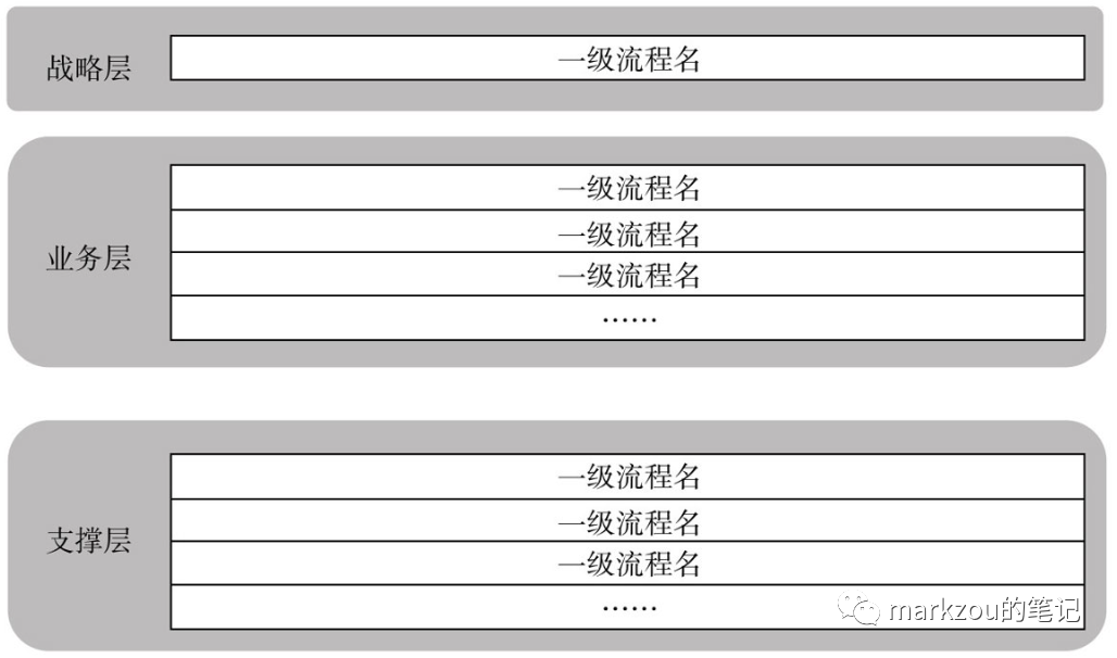 企业架构9——业务为导向的流程体系搭建及成熟度评估