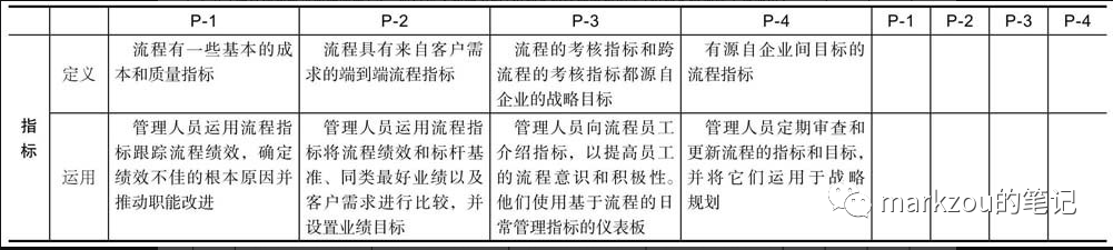 企业架构9——业务为导向的流程体系搭建及成熟度评估