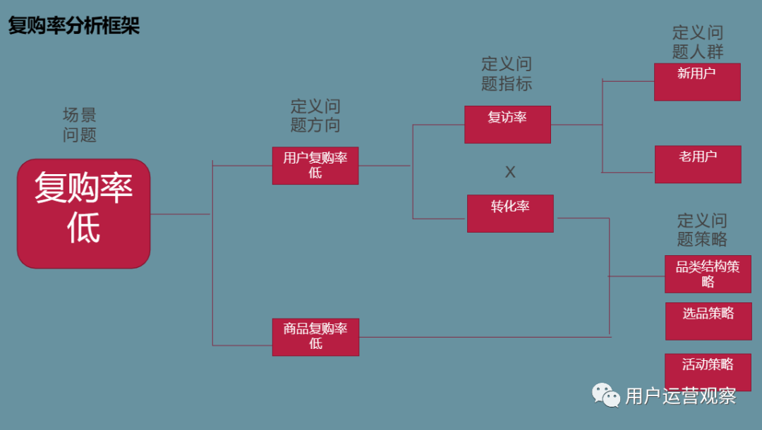 用户促复购实战：如何搭建一个复购洞察模型