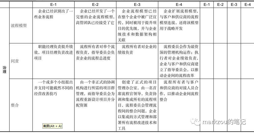 企业架构9——业务为导向的流程体系搭建及成熟度评估