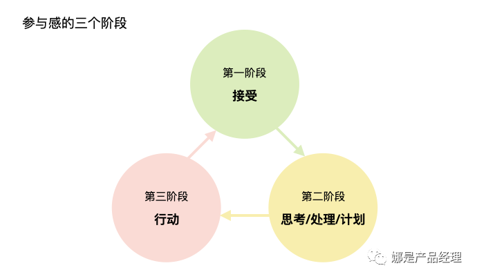 体验日常：从“问卷调查看体验”