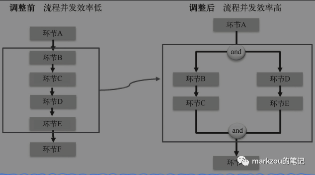 企业架构10——流程优化