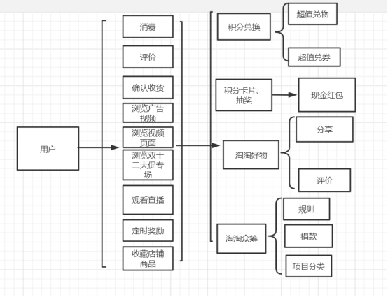 从产品经理的角度，为淘宝做积分商城的设计