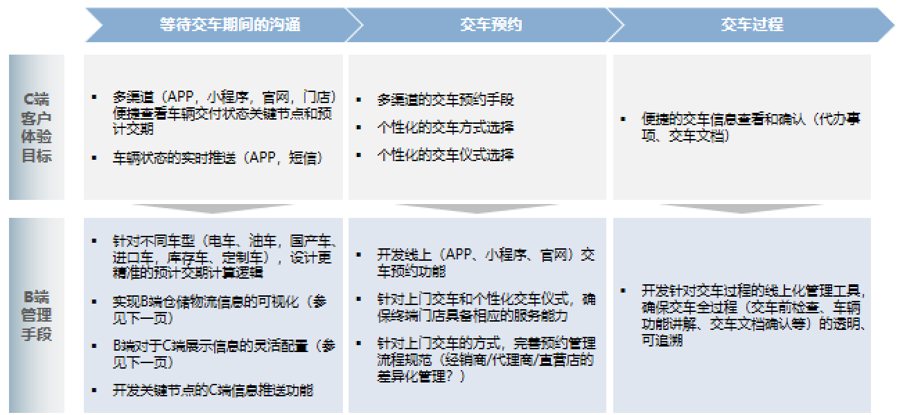 从订单到交付OTD：传统汽车销售在哪些步骤可以数字化？