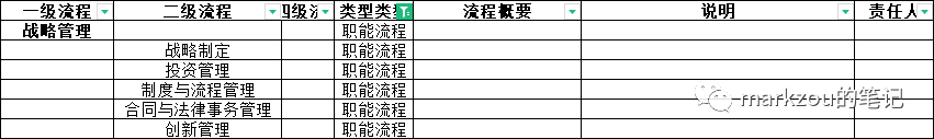 企业架构9——业务为导向的流程体系搭建及成熟度评估