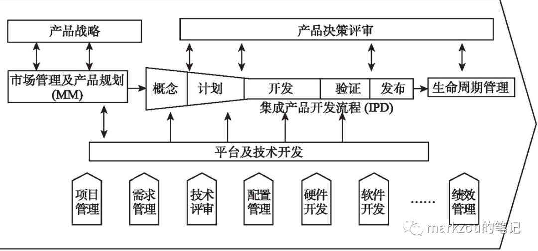 企业架构9——业务为导向的流程体系搭建及成熟度评估