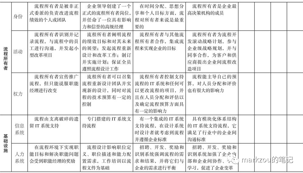 企业架构9——业务为导向的流程体系搭建及成熟度评估