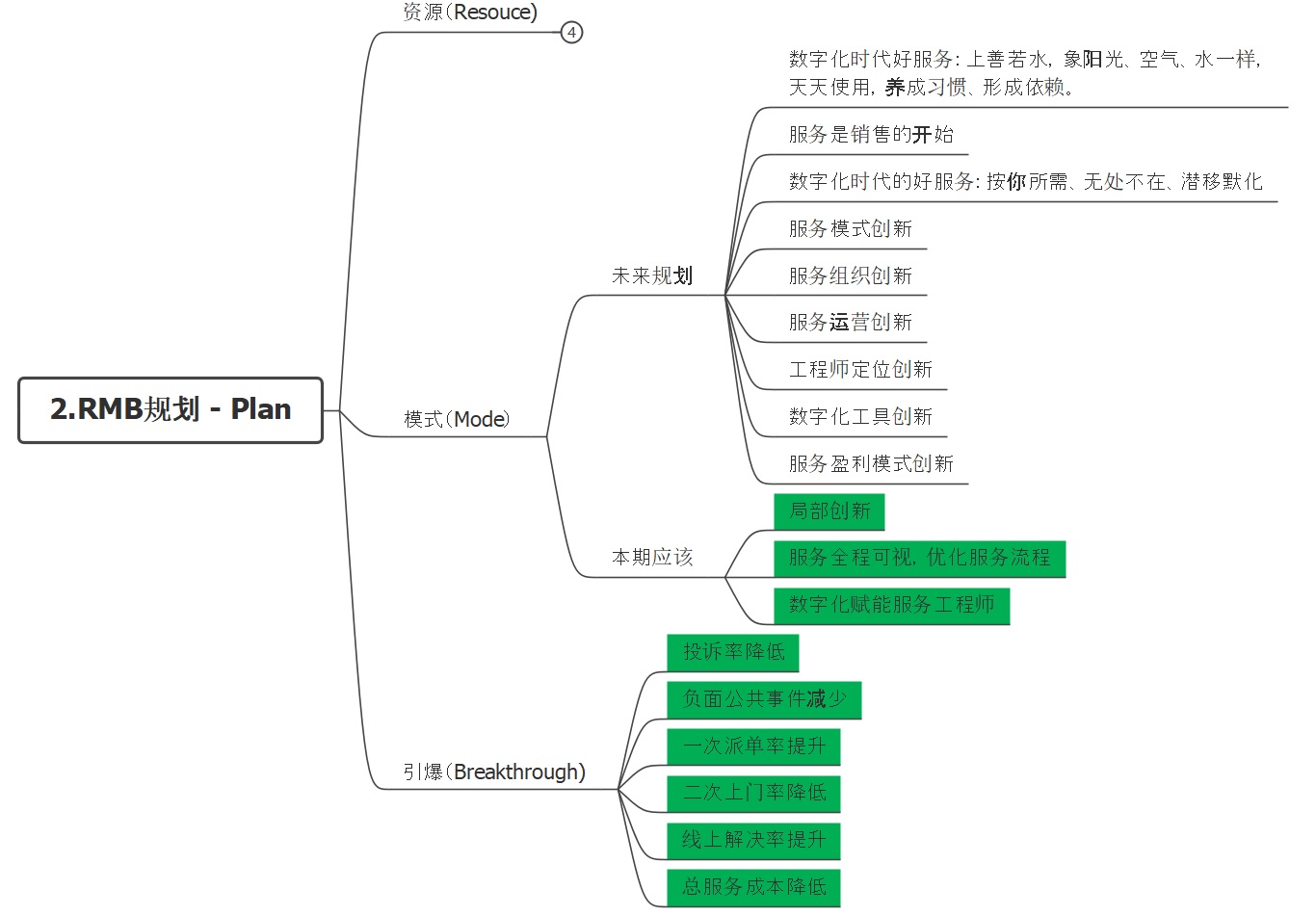 数字化项目规划和经验沉淀工具 – APPFI思维导图