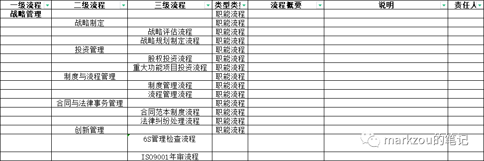 企业架构9——业务为导向的流程体系搭建及成熟度评估