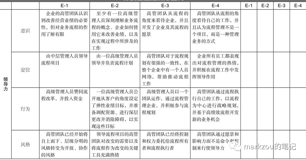 企业架构9——业务为导向的流程体系搭建及成熟度评估