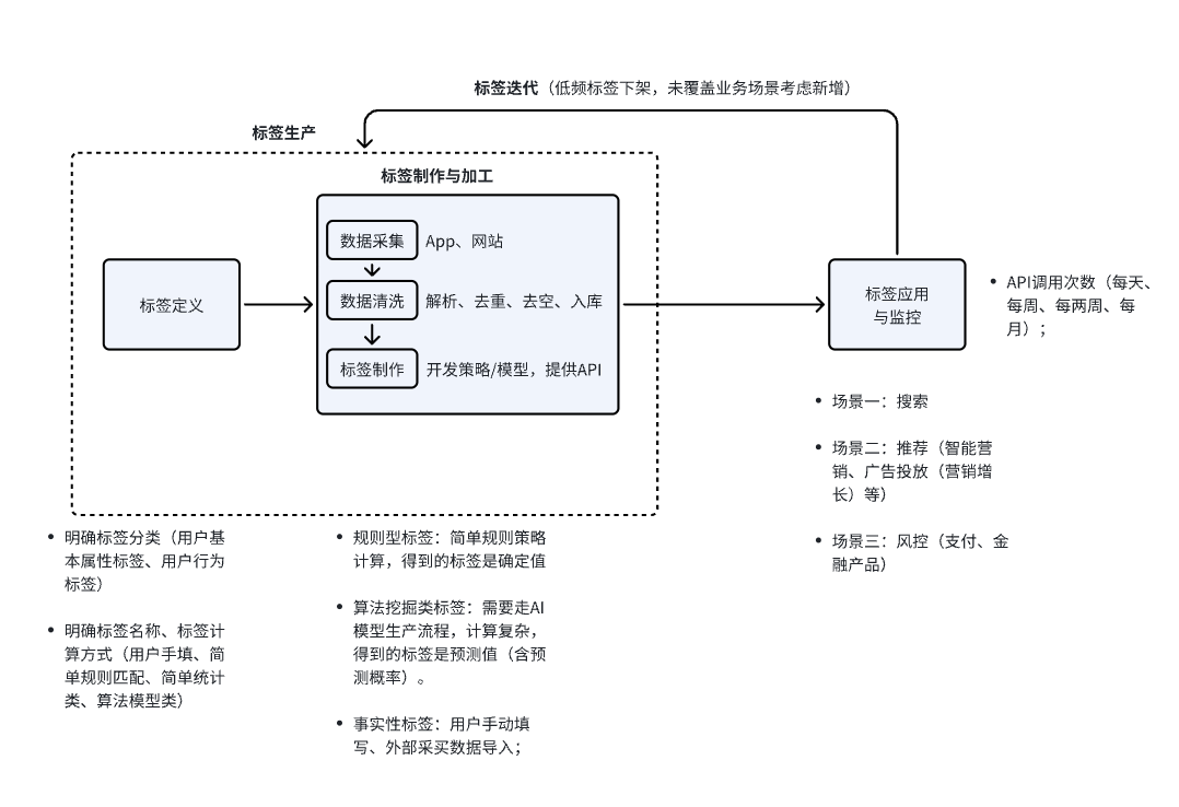 标签体系建设的复盘与思考（中）：标签如何管理？管理标签的什么？