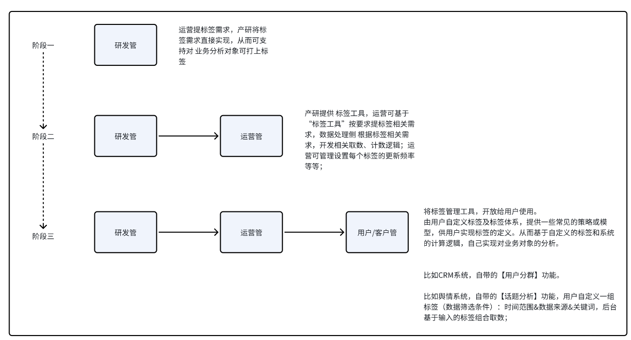 标签体系建设的复盘与思考（中）：标签如何管理？管理标签的什么？