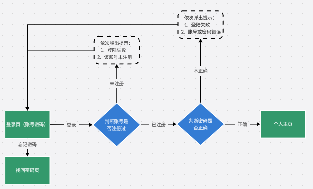 倒数日用户注册登录流程拆解和优化建议