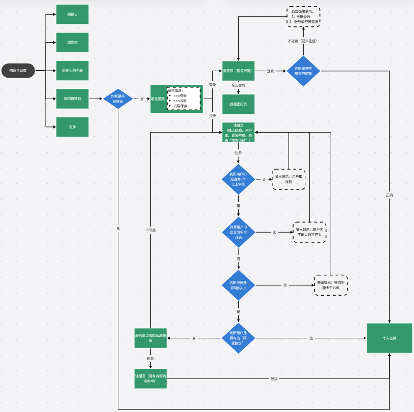 倒数日用户注册登录流程拆解和优化建议