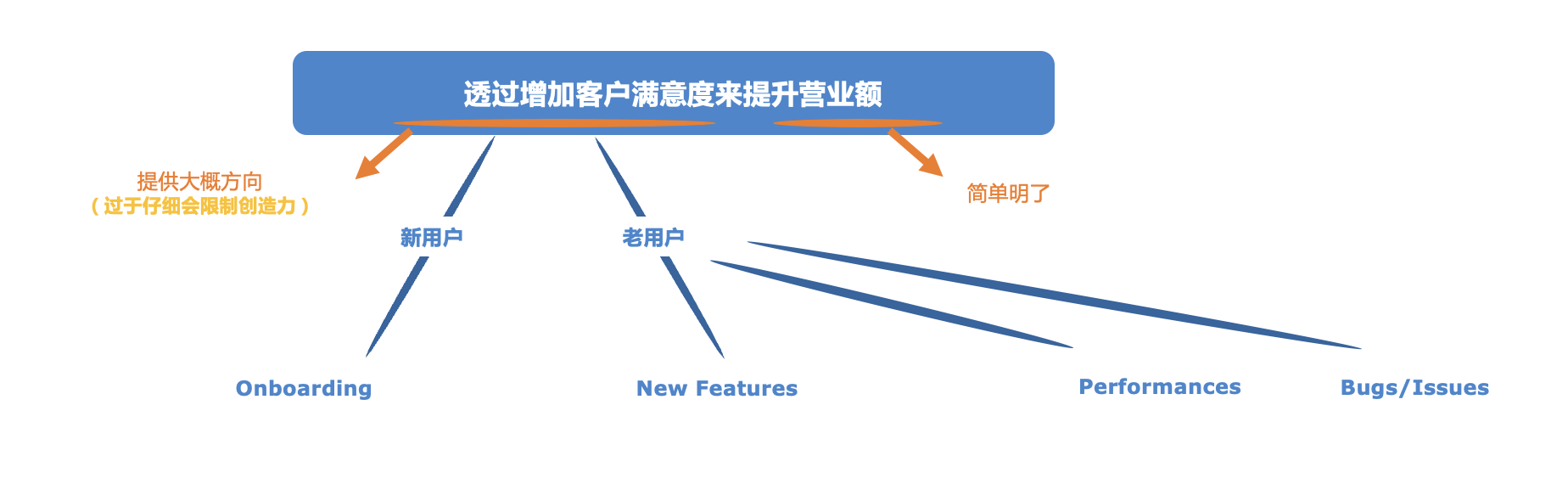 管理加速的“产品路线图”5大可行动洞察