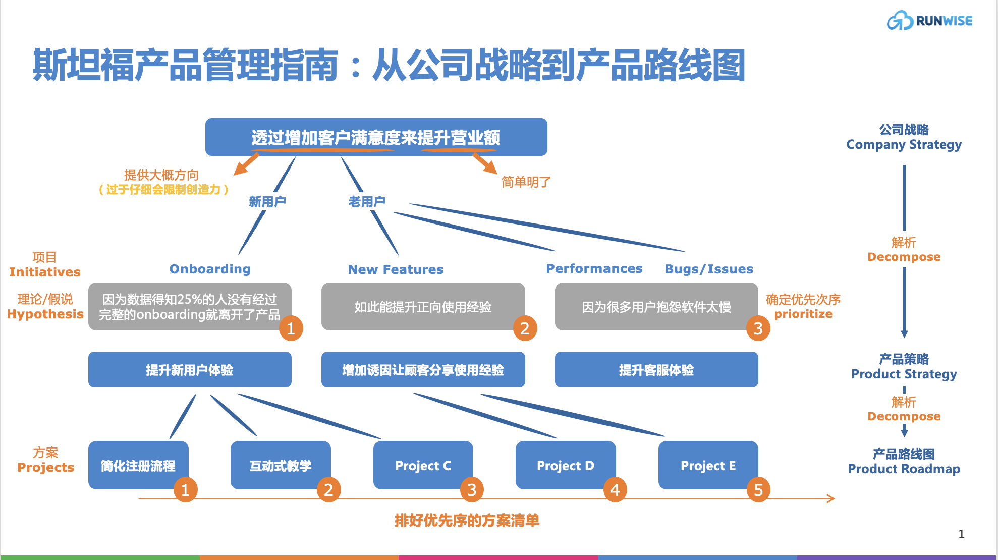 管理加速的“产品路线图”5大可行动洞察