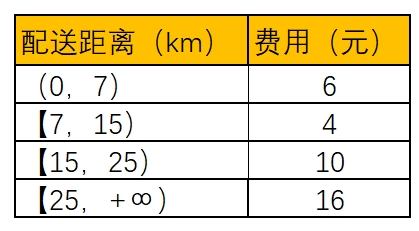 即时物流业务模式与计费详解