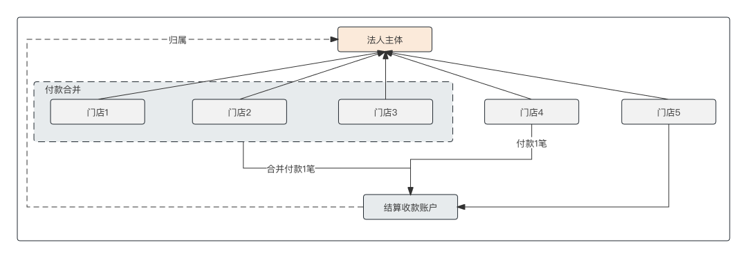 商家结算业务中三个重要产物：账单、付款与发票