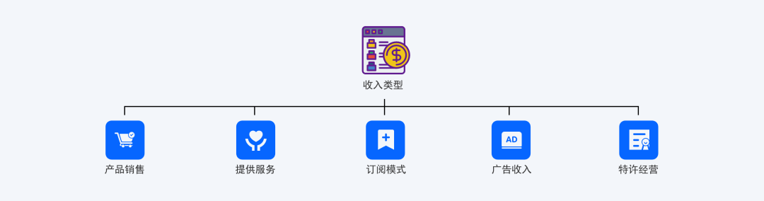 还在套用商业模式画布？一篇文章搞懂商业画布