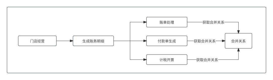 商家结算业务中三个重要产物：账单、付款与发票