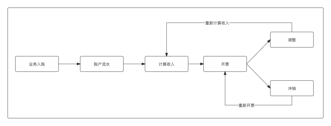 商家结算业务中三个重要产物：账单、付款与发票