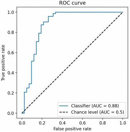 AI分类模型评估指标：混淆矩阵、KS、AUC