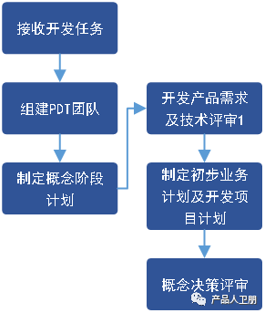 小IPD产品开发流程：概念阶段