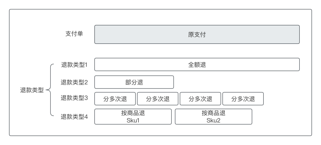 “退款转付款”的设计方法