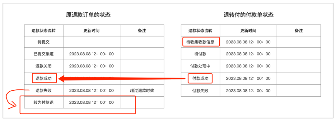 “退款转付款”的设计方法