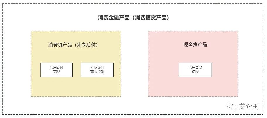 消费金融的消费场景与金融产品之辩