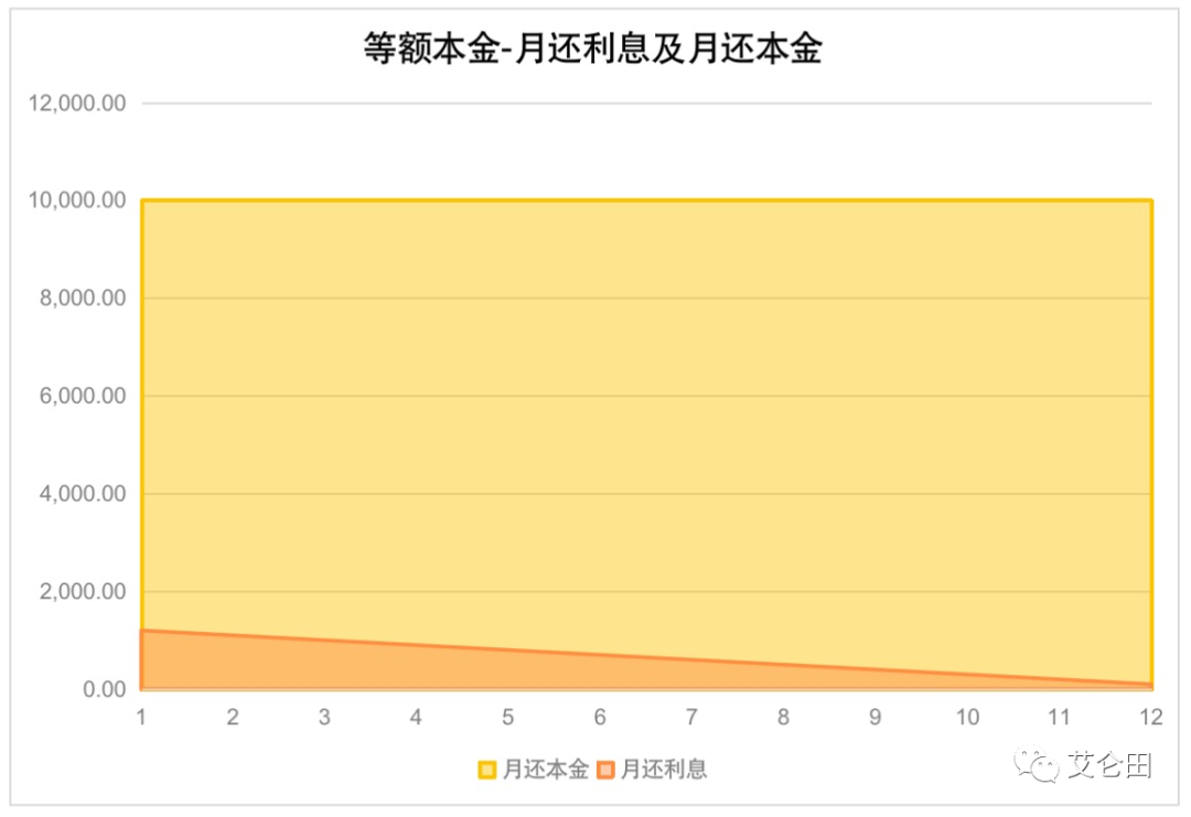 拆解消费金融产品额度及还款方式