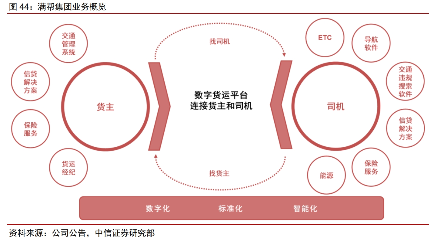 数字货运业务模式与计费详解