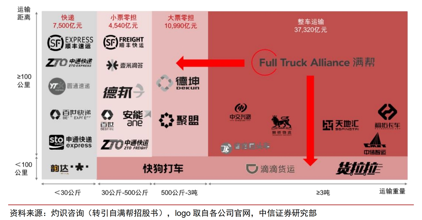 数字货运业务模式与计费详解