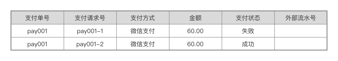 “订单、账单、支付单”关系解析