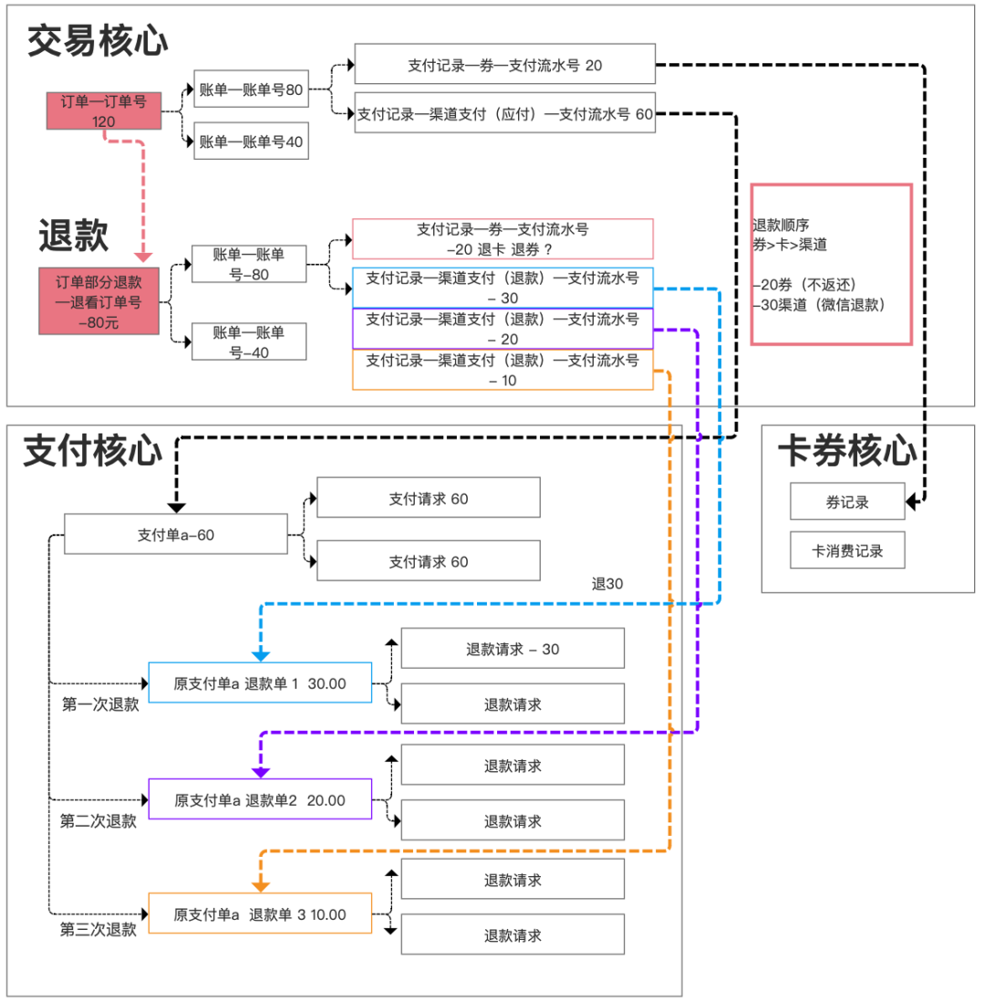 “订单、账单、支付单”关系解析