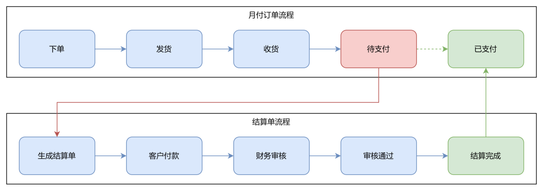 产品经理初识流程引擎