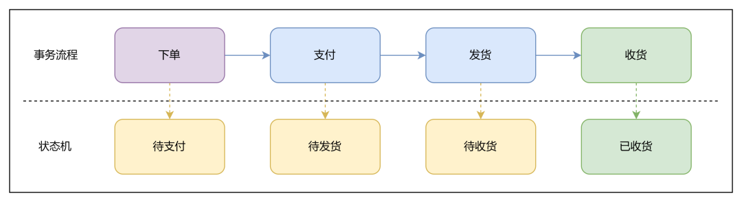 产品经理初识流程引擎