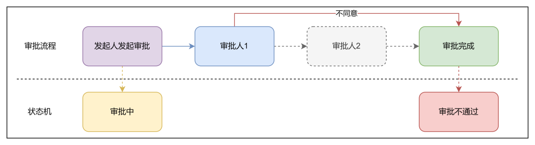 产品经理初识流程引擎