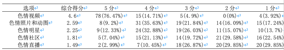 XX大学博士研究生观看露骨性色情内容的动机研究