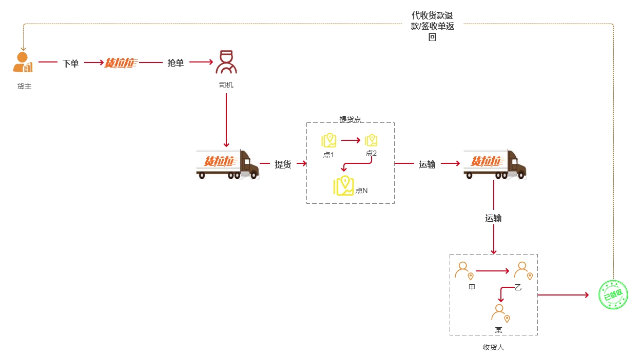 同城物流业务模式与计费详解