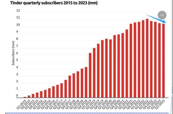 推出499美金一个月的天价订阅，Tinder怎么想的？